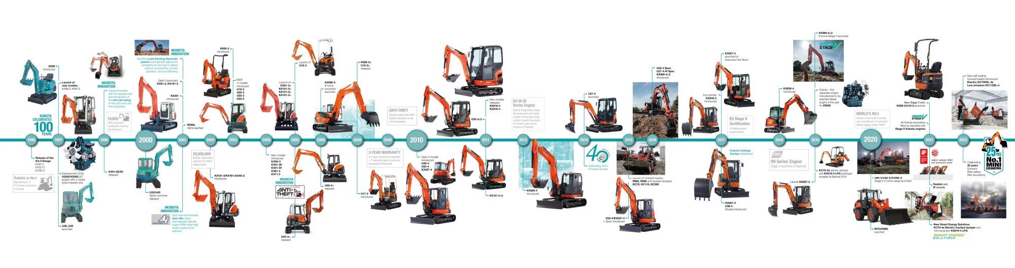 Kubota facts 2025